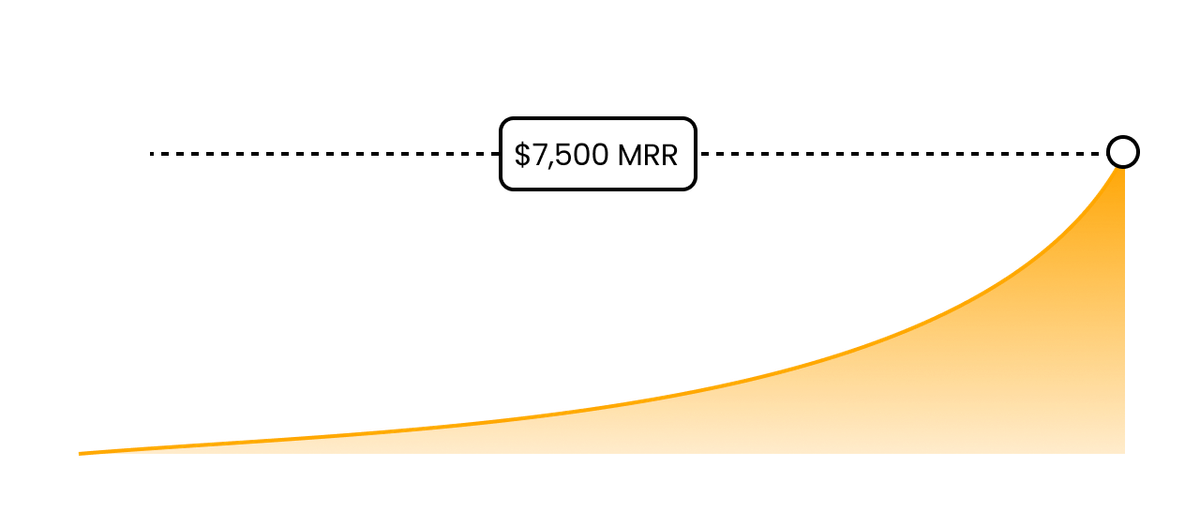 My 2025 SaaS Challenge: $2,000 to $7,500 MRR by December